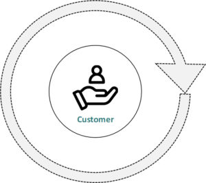 Customer centricity a core principle of a digital transformation